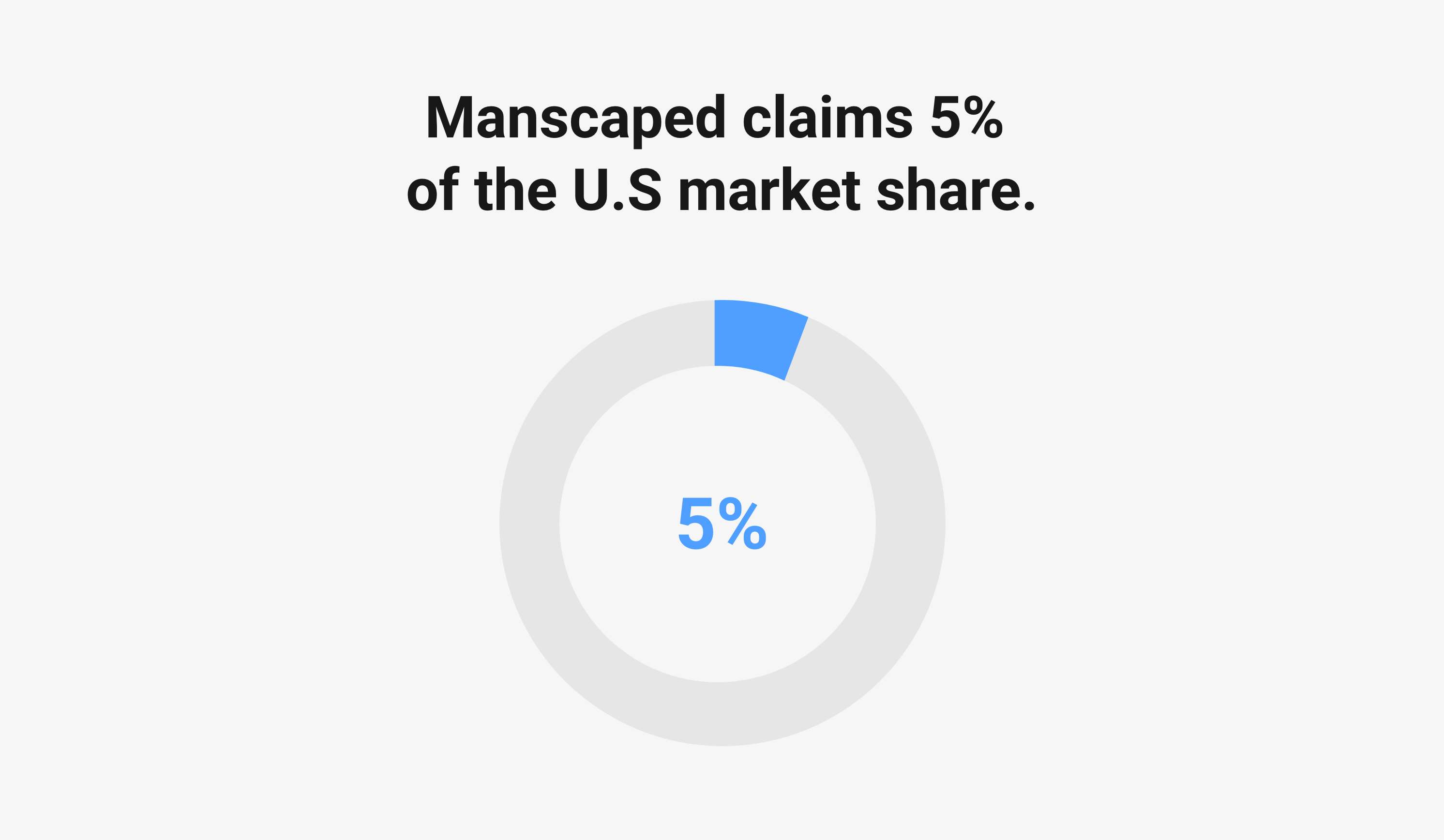 Manscaped claims 5% of the U.S market share, with over 4M trimmers sold as of 2021.